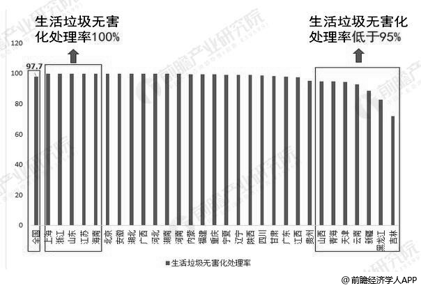 2018年中國(guó)各區(qū)域生活垃圾無害化處理率統(tǒng)計(jì)情況