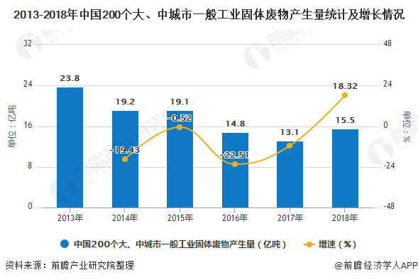 2013-2018年中國200個大、中城市一般工業(yè)固體廢物產(chǎn)生量統(tǒng)計及增長情況