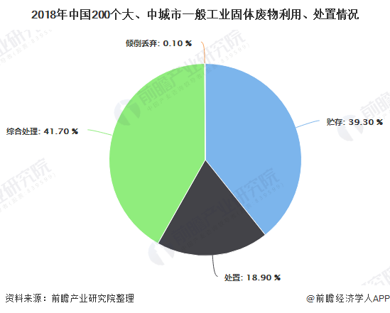 2018年中國200個大、中城市一般工業(yè)固體廢物利用、處置情況