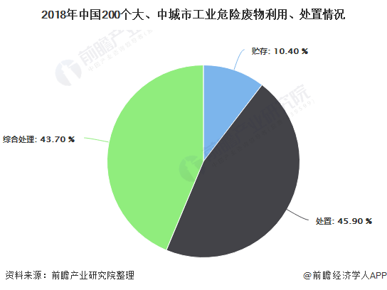 2018年中國200個大、中城市工業(yè)危險廢物利用、處置情況