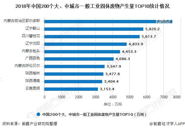 2018年中國200個大、中城市一般工業(yè)固體廢物產(chǎn)生量TOP10統(tǒng)計情況