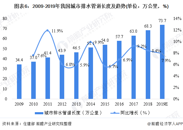 圖表6：2009-2019年我國(guó)城市排水管道長(zhǎng)度及趨勢(shì)(單位：萬(wàn)公里，%)