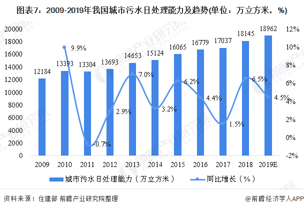 圖表7：2009-2019年我國(guó)城市污水日處理能力及趨勢(shì)(單位：萬(wàn)立方米，%)