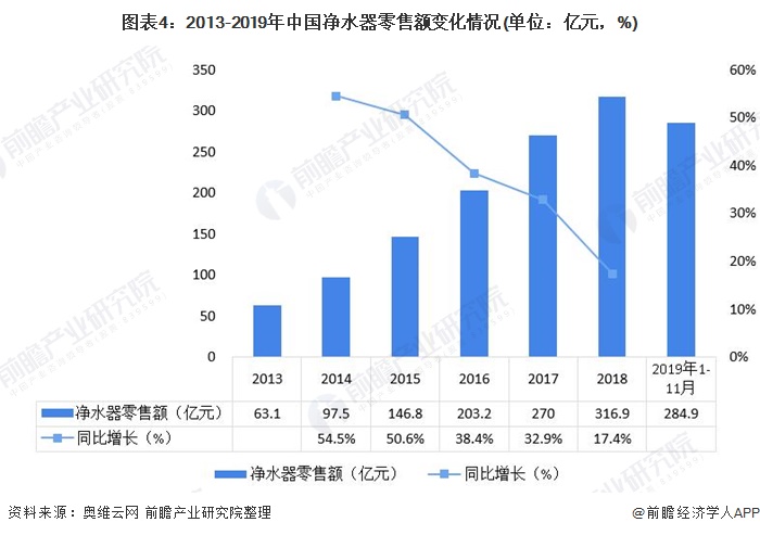 圖表4：2013-2019年中國(guó)凈水器零售額變化情況(單位：億元，%)
