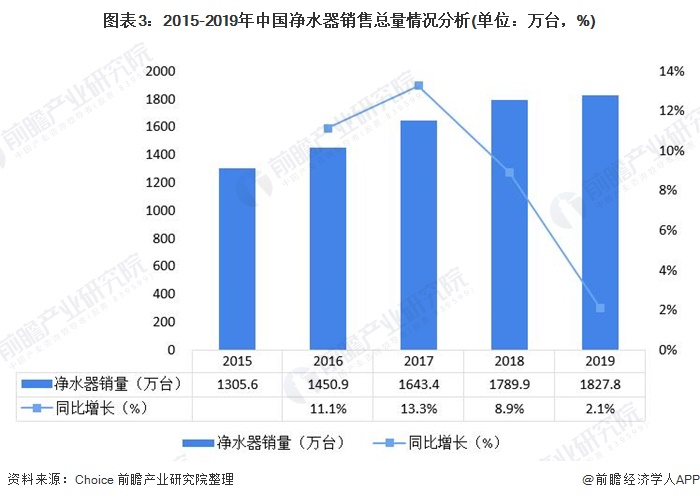 圖表3：2015-2019年中國(guó)凈水器銷售總量情況分析(單位：萬(wàn)臺(tái)，%)