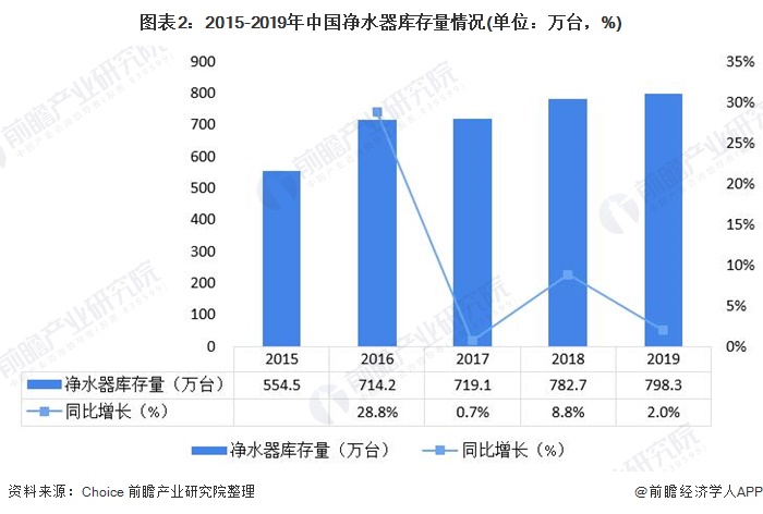 圖表2：2015-2019年中國(guó)凈水器庫(kù)存量情況(單位：萬(wàn)臺(tái)，%)