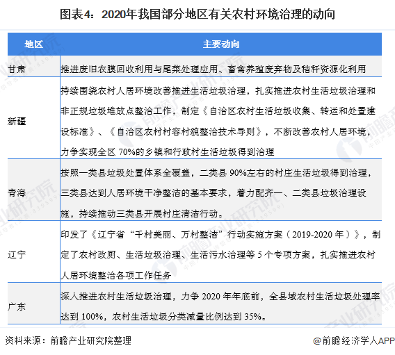 圖表4：2020年我國部分地區(qū)有關農(nóng)村環(huán)境治理的動向