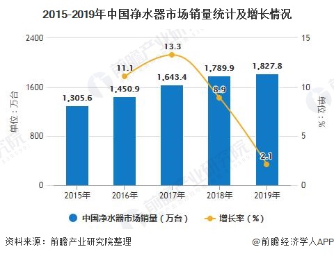 2015-2019年中國凈水器市場(chǎng)銷量統(tǒng)計(jì)及增長情況