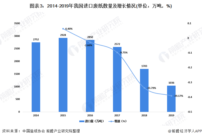 圖表3：2014-2019年我國進(jìn)口廢紙數(shù)量及增長情況(單位：萬噸，%)