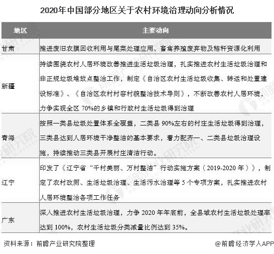 2020年中國(guó)部分地區(qū)關(guān)于農(nóng)村環(huán)境治理動(dòng)向分析情況