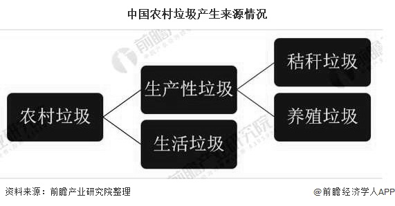 中國(guó)農(nóng)村垃圾產(chǎn)生來(lái)源情況