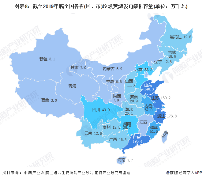圖表8：截至2019年底全國(guó)各省(區(qū)、市)垃圾焚燒發(fā)電裝機(jī)容量(單位：萬千瓦)