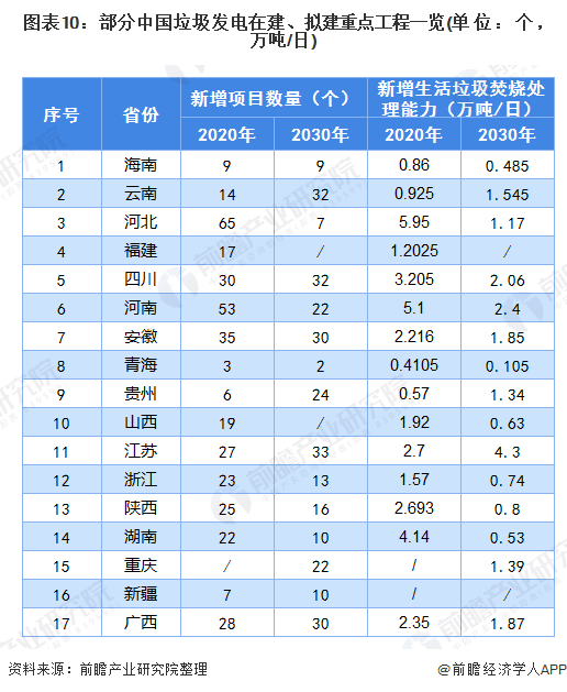圖表10：部分中國(guó)垃圾發(fā)電在建、擬建重點(diǎn)工程一覽(單位：個(gè)，萬噸/日)
