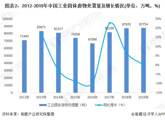 圖表2：2012-2019年中國(guó)工業(yè)固體廢物處置量及增長(zhǎng)情況(單位：萬(wàn)噸，%)