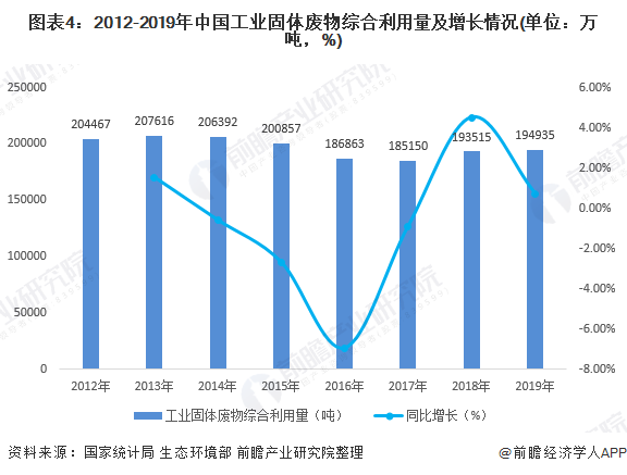 圖表4：2012-2019年中國(guó)工業(yè)固體廢物綜合利用量及增長(zhǎng)情況(單位：萬(wàn)噸，%)