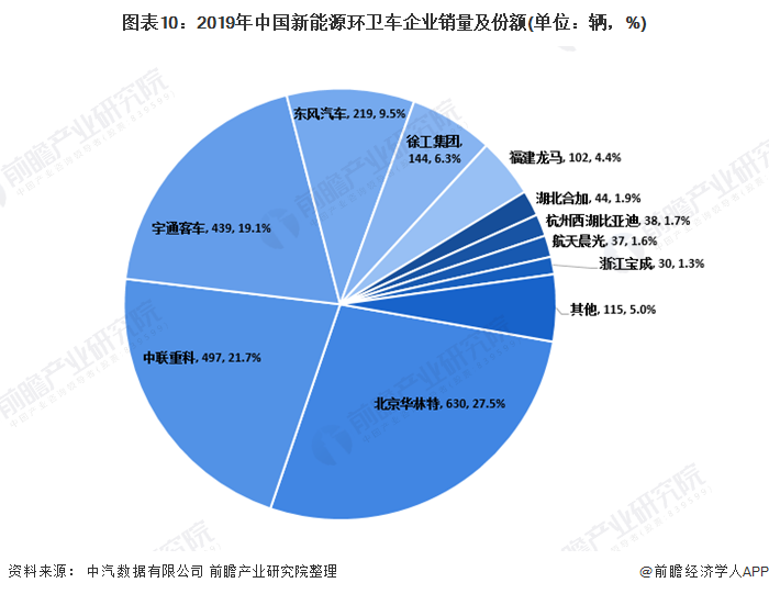 圖表10：2019年中國新能源環(huán)衛(wèi)車企業(yè)銷量及份額(單位：輛，%)