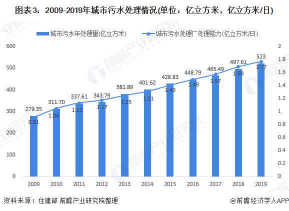 圖表3：2009-2019年城市污水處理情況(單位：億立方米，億立方米/日)