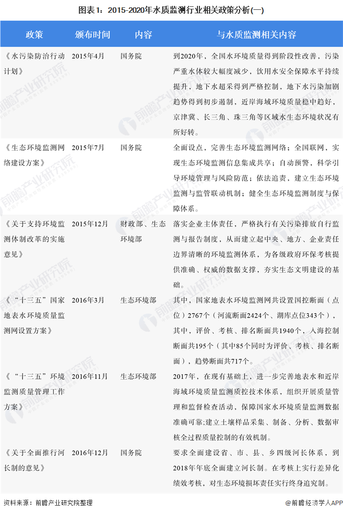 圖表1：2015-2020年水質(zhì)監(jiān)測行業(yè)相關政策分析(一)