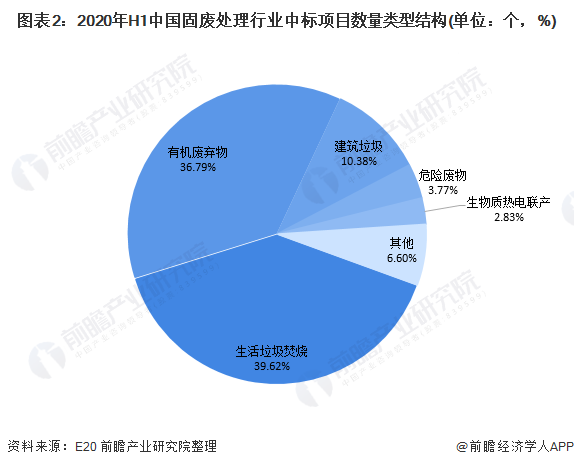 圖表2：2020年H1中國固廢處理行業(yè)中標項目數(shù)量類型結構(單位：個，%)