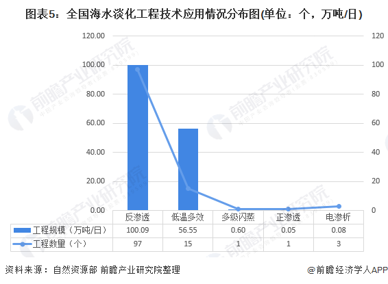 圖表5：全國(guó)海水淡化工程技術(shù)應(yīng)用情況分布圖(單位：個(gè)，萬(wàn)噸/日)