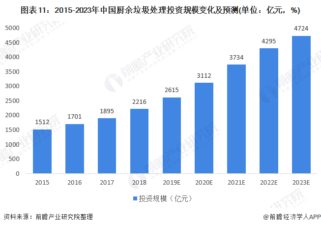 圖表11：2015-2023年中國廚余垃圾處理投資規(guī)模變化及預(yù)測(單位：億元，%)
