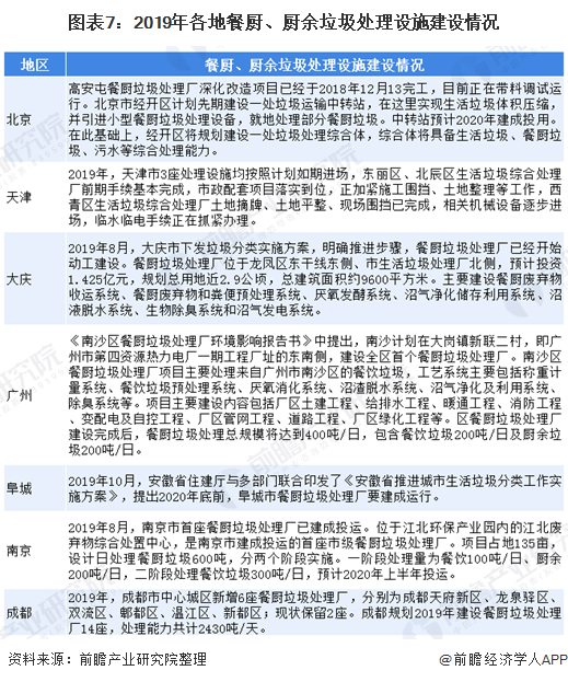 圖表7：2019年各地餐廚、廚余垃圾處理設(shè)施建設(shè)情況