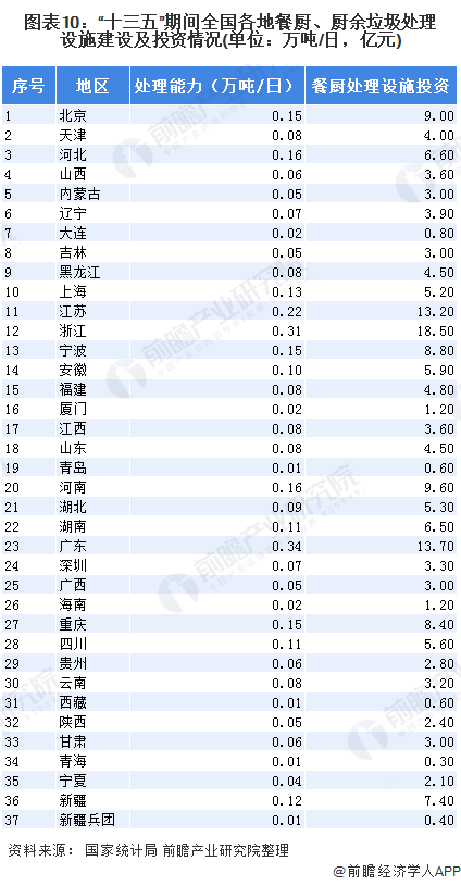 圖表10：“十三五”期間全國各地餐廚、廚余垃圾處理設(shè)施建設(shè)及投資情況(單位：萬噸/日，億元)