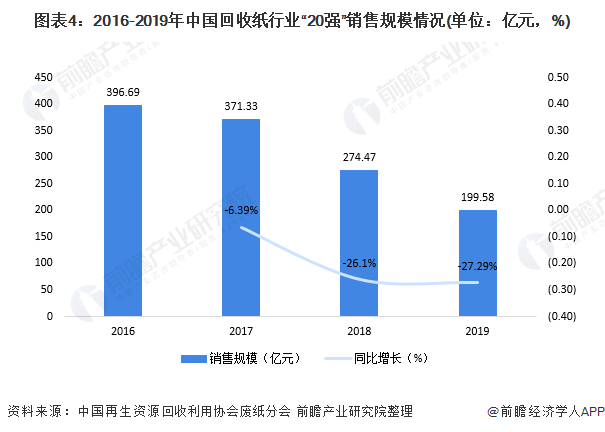 圖表4：2016-2019年中國回收紙行業(yè)“20強”銷售規(guī)模情況(單位：億元，%)