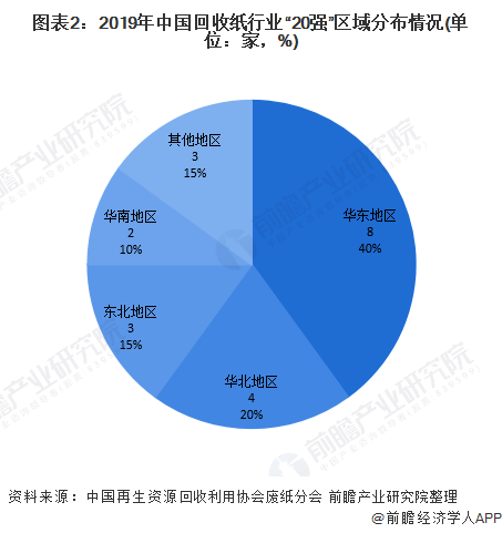 圖表2：2019年中國回收紙行業(yè)“20強”區(qū)域分布情況(單位：家，%)
