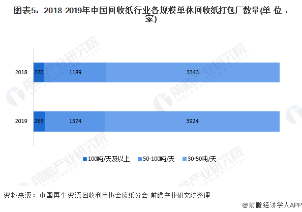圖表5：2018-2019年中國(guó)回收紙行業(yè)各規(guī)模單體回收紙打包廠數(shù)量(單位：家)