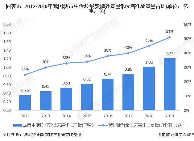 圖表3：2012-2019年我國城市生活垃圾焚燒處置量和無害化處置量占比(單位：億噸，%)