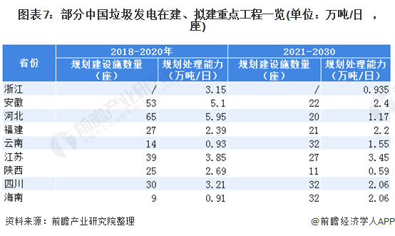 圖表7：部分中國垃圾發(fā)電在建、擬建重點工程一覽(單位：萬噸/日，座)
