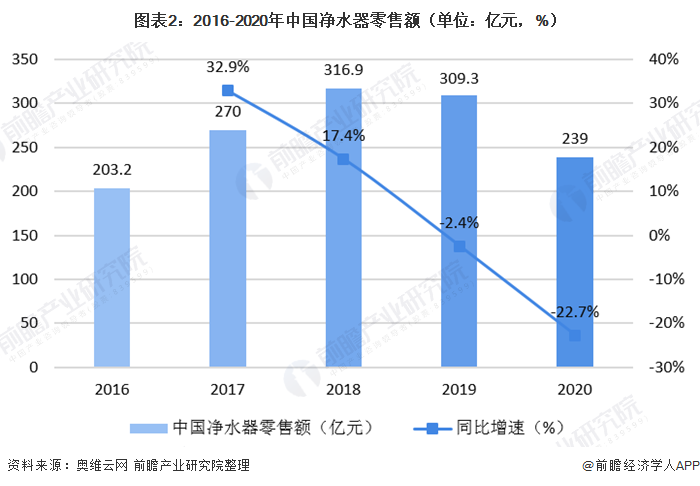 圖表2：2016-2020年中國(guó)凈水器零售額（單位：億元，%）