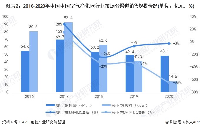 圖表2：2016-2020年中國中國空氣凈化器行業(yè)市場分渠道銷售規(guī)模情況(單位：億元，%)