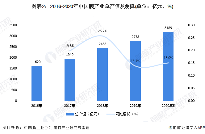 圖表2：2016-2020年中國(guó)膜產(chǎn)業(yè)總產(chǎn)值及測(cè)算(單位：億元，%)