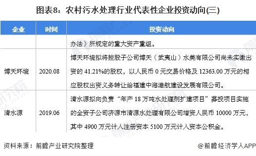 圖表8:農(nóng)村污水處理行業(yè)代表性企業(yè)投資動(dòng)向(三)