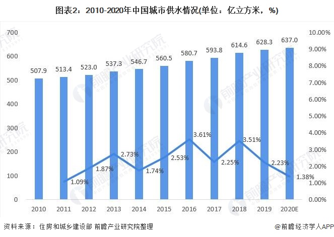 圖表2：2010-2020年中國城市供水情況(單位：億立方米，%)